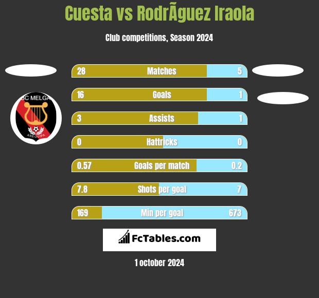 Cuesta vs RodrÃ­guez Iraola h2h player stats