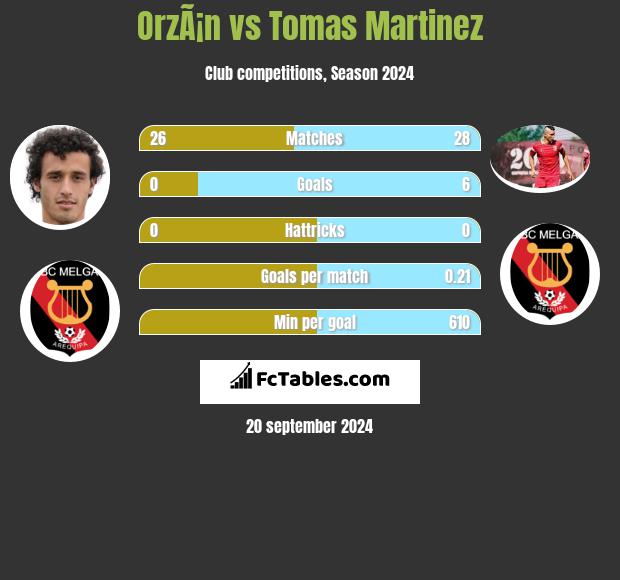 OrzÃ¡n vs Tomas Martinez h2h player stats