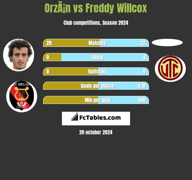 OrzÃ¡n vs Freddy Willcox h2h player stats