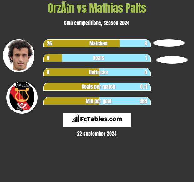 OrzÃ¡n vs Mathias Palts h2h player stats