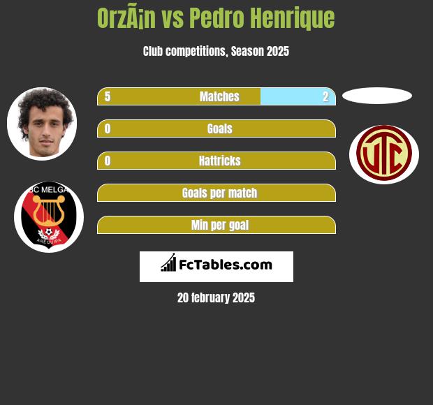 OrzÃ¡n vs Pedro Henrique h2h player stats