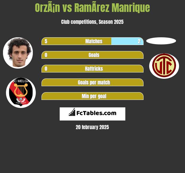 OrzÃ¡n vs RamÃ­rez Manrique h2h player stats