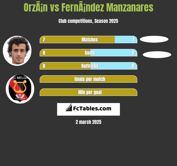 OrzÃ¡n vs FernÃ¡ndez Manzanares h2h player stats