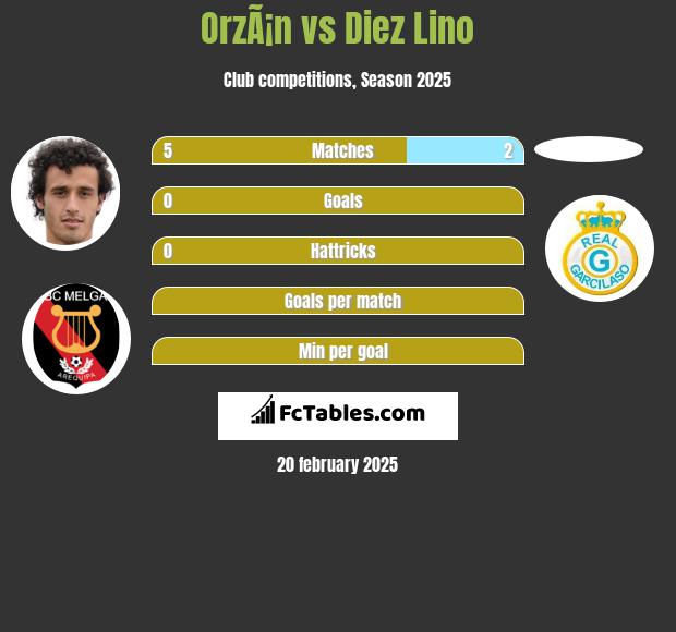 OrzÃ¡n vs Diez Lino h2h player stats