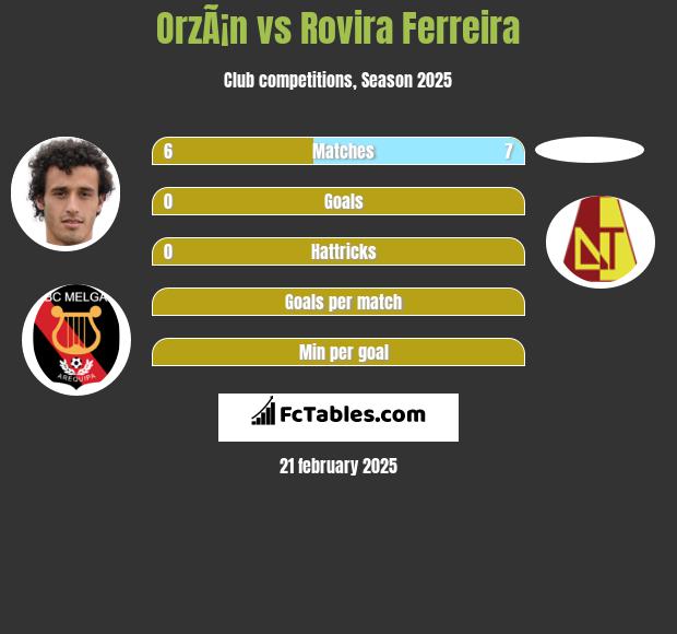 OrzÃ¡n vs Rovira Ferreira h2h player stats