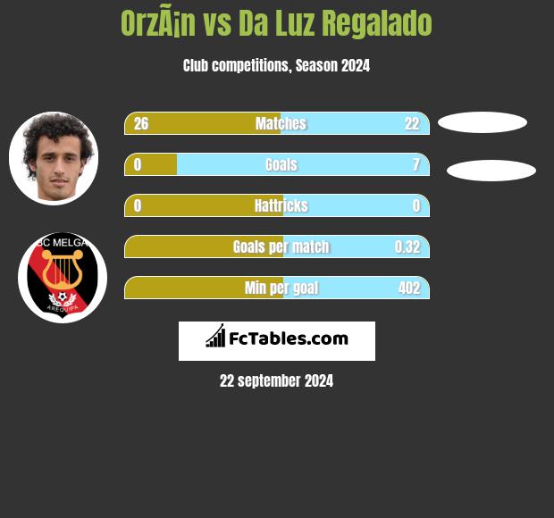 OrzÃ¡n vs Da Luz Regalado h2h player stats