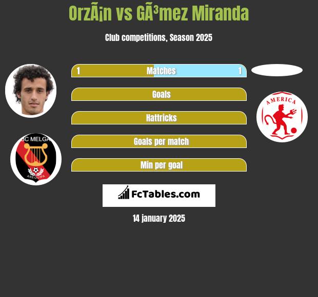 OrzÃ¡n vs GÃ³mez Miranda h2h player stats