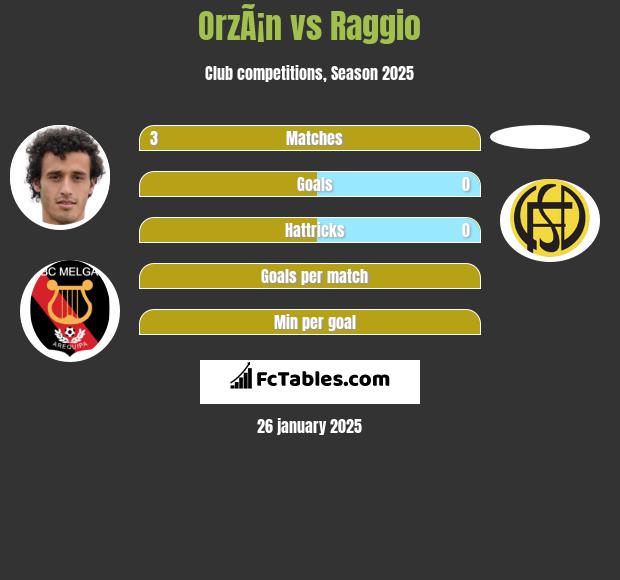 OrzÃ¡n vs Raggio h2h player stats