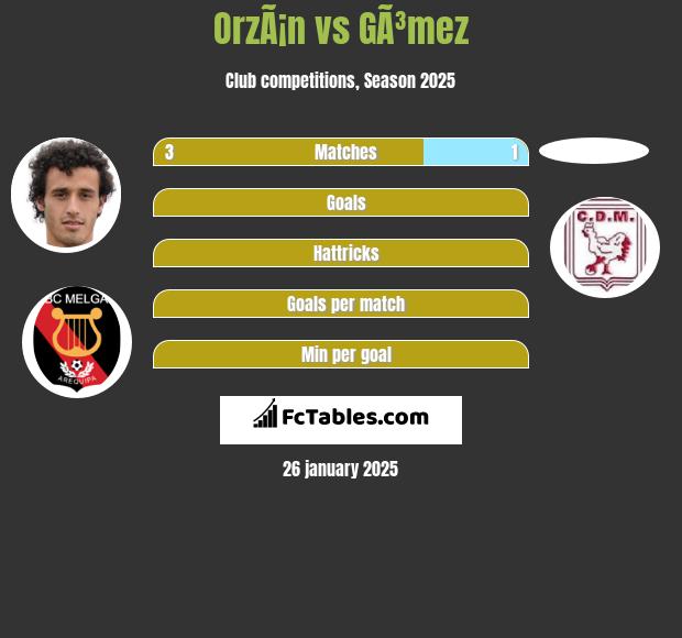 OrzÃ¡n vs GÃ³mez h2h player stats