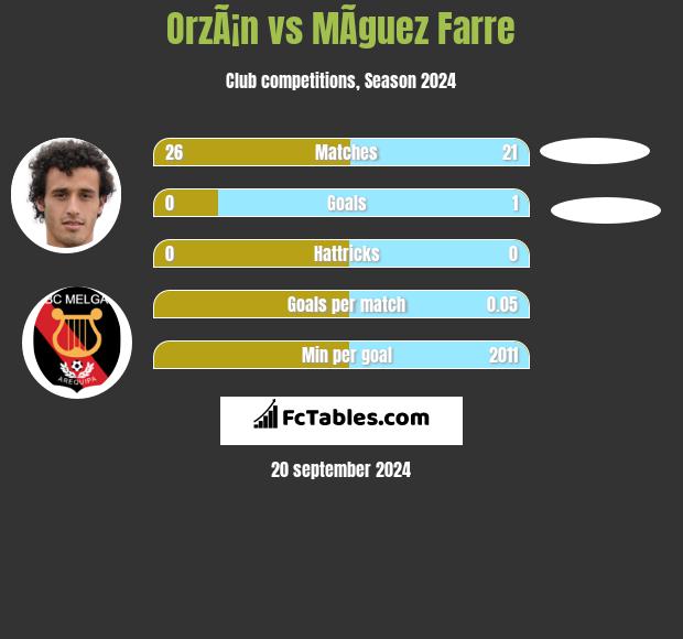 OrzÃ¡n vs MÃ­guez Farre h2h player stats