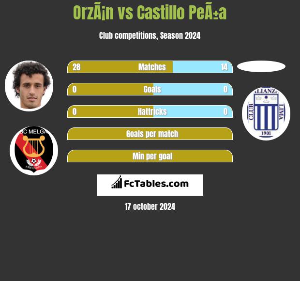 OrzÃ¡n vs Castillo PeÃ±a h2h player stats