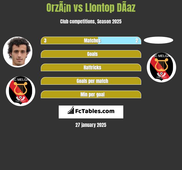 OrzÃ¡n vs Llontop DÃ­az h2h player stats