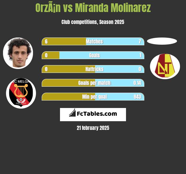 OrzÃ¡n vs Miranda Molinarez h2h player stats