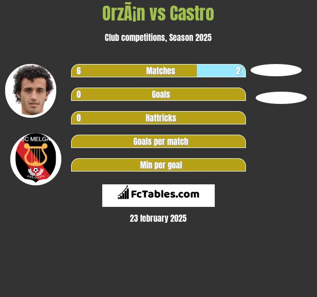 OrzÃ¡n vs Castro h2h player stats