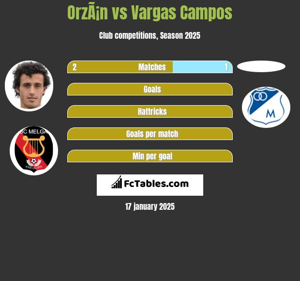 OrzÃ¡n vs Vargas Campos h2h player stats