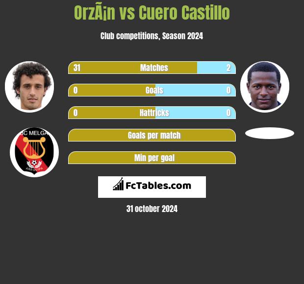 OrzÃ¡n vs Cuero Castillo h2h player stats