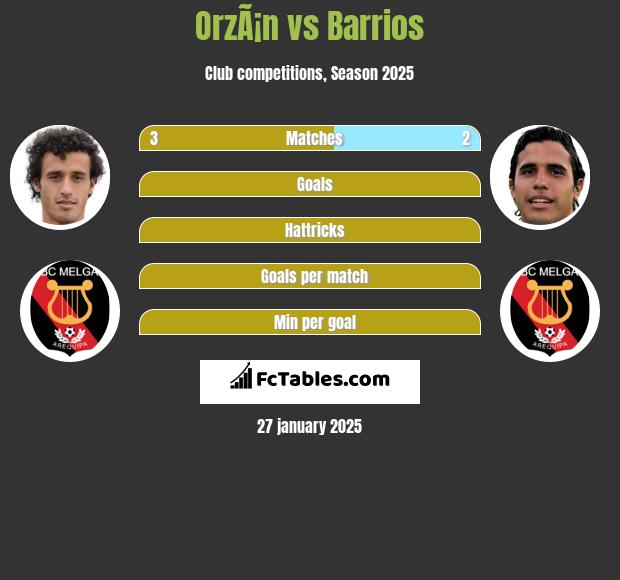 OrzÃ¡n vs Barrios h2h player stats