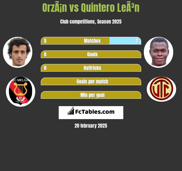 OrzÃ¡n vs Quintero LeÃ³n h2h player stats