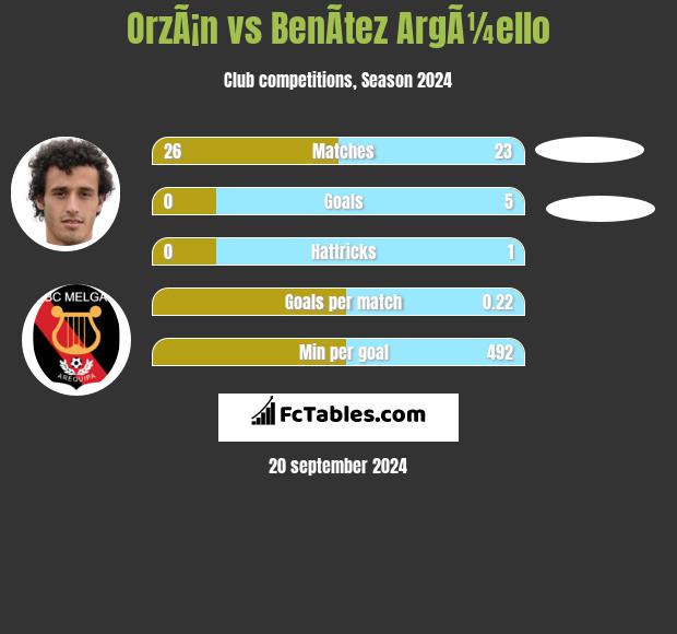 OrzÃ¡n vs BenÃ­tez ArgÃ¼ello h2h player stats