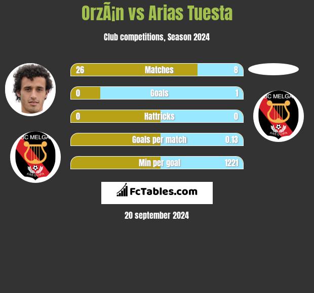 OrzÃ¡n vs Arias Tuesta h2h player stats