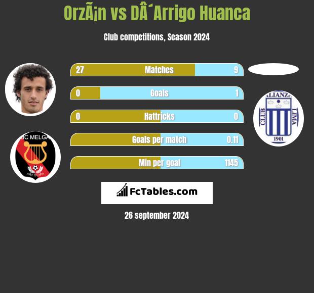 OrzÃ¡n vs DÂ´Arrigo Huanca h2h player stats