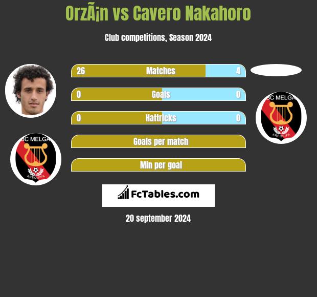 OrzÃ¡n vs Cavero Nakahoro h2h player stats