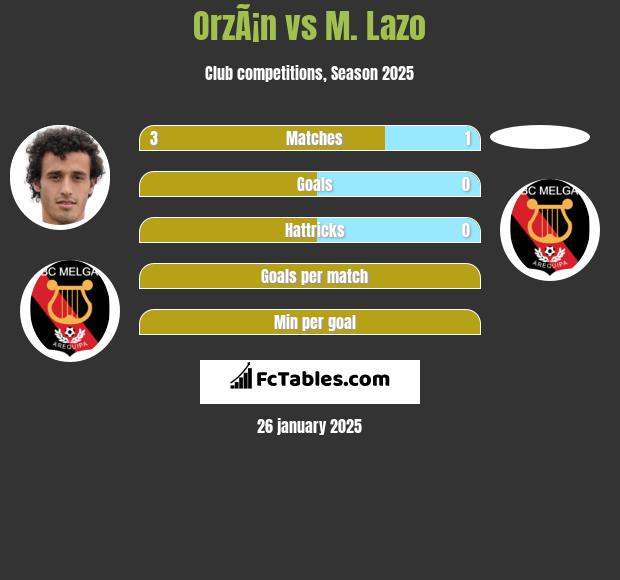 OrzÃ¡n vs M. Lazo h2h player stats