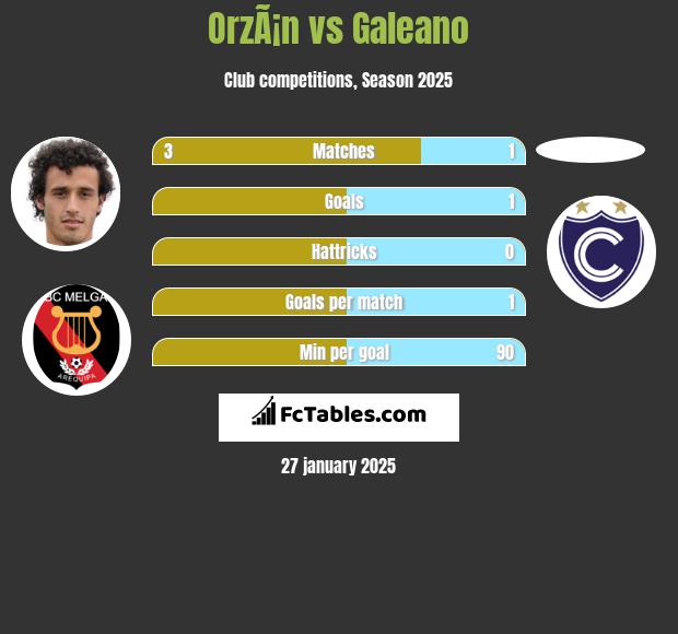 OrzÃ¡n vs Galeano h2h player stats