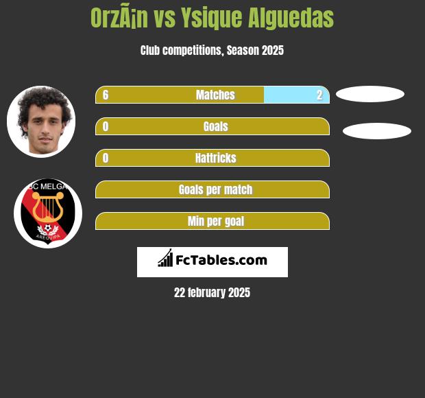 OrzÃ¡n vs Ysique Alguedas h2h player stats