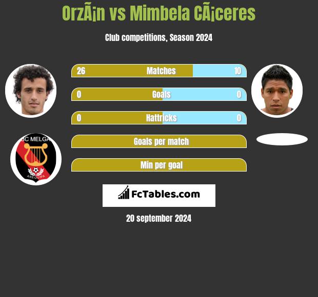 OrzÃ¡n vs Mimbela CÃ¡ceres h2h player stats