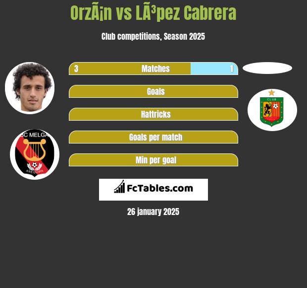 OrzÃ¡n vs LÃ³pez Cabrera h2h player stats