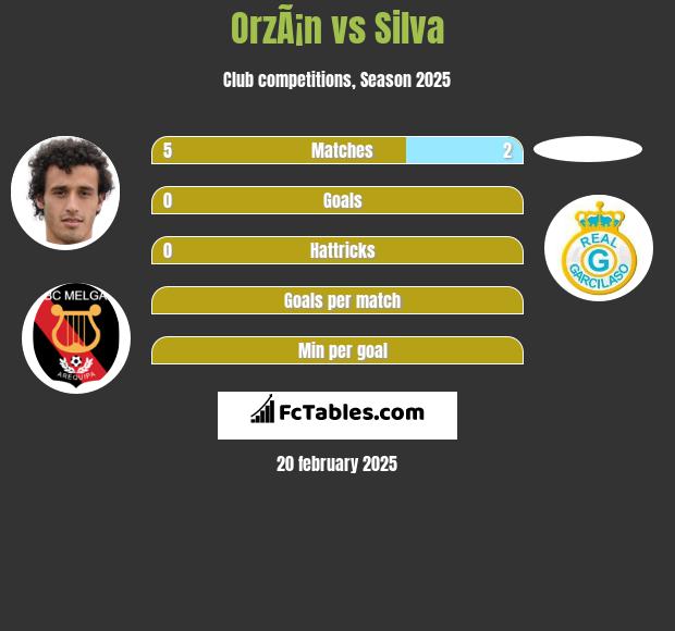 OrzÃ¡n vs Silva h2h player stats