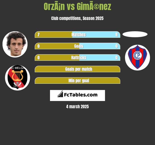 OrzÃ¡n vs GimÃ©nez h2h player stats