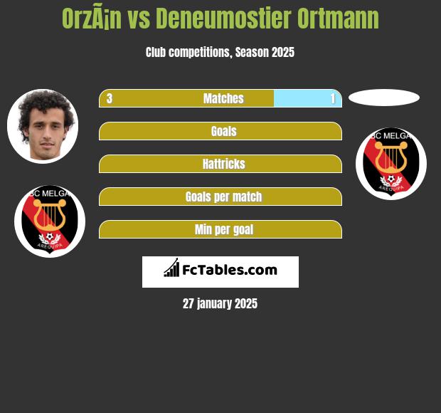 OrzÃ¡n vs Deneumostier Ortmann h2h player stats