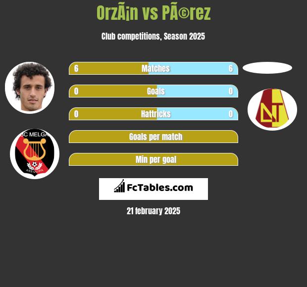 OrzÃ¡n vs PÃ©rez h2h player stats