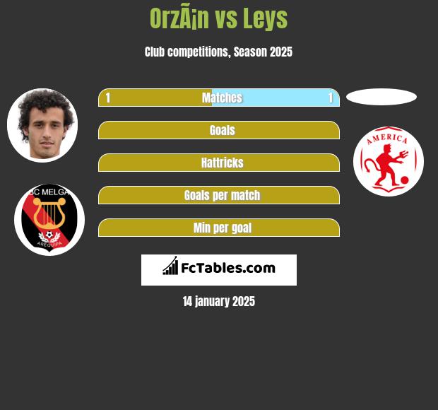 OrzÃ¡n vs Leys h2h player stats