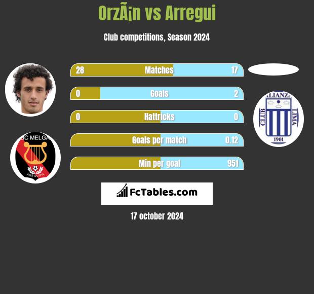 OrzÃ¡n vs Arregui h2h player stats