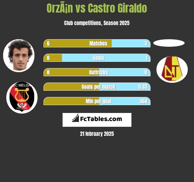 OrzÃ¡n vs Castro Giraldo h2h player stats