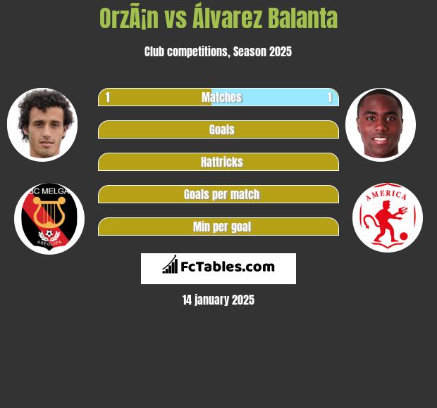 OrzÃ¡n vs Álvarez Balanta h2h player stats