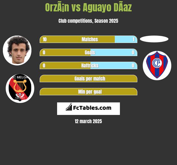 OrzÃ¡n vs Aguayo DÃ­az h2h player stats