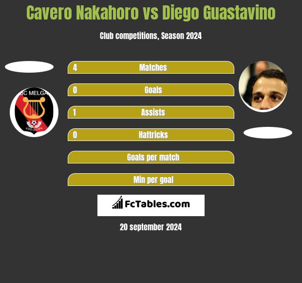 Cavero Nakahoro vs Diego Guastavino h2h player stats