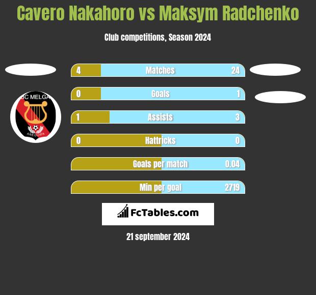 Cavero Nakahoro vs Maksym Radchenko h2h player stats