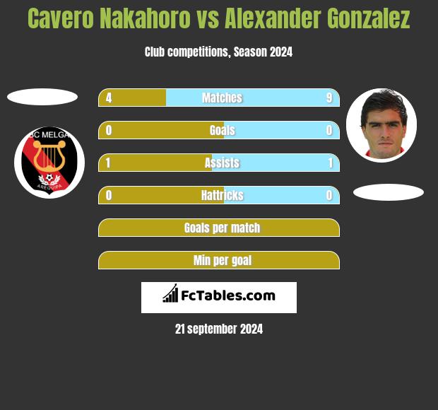 Cavero Nakahoro vs Alexander Gonzalez h2h player stats