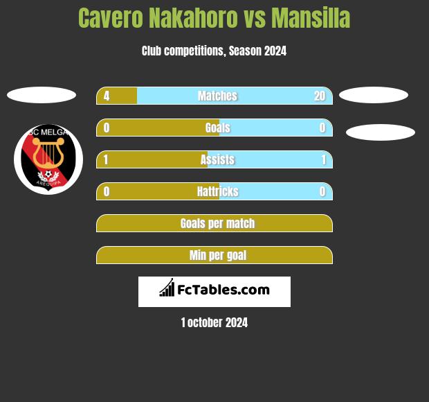 Cavero Nakahoro vs Mansilla h2h player stats