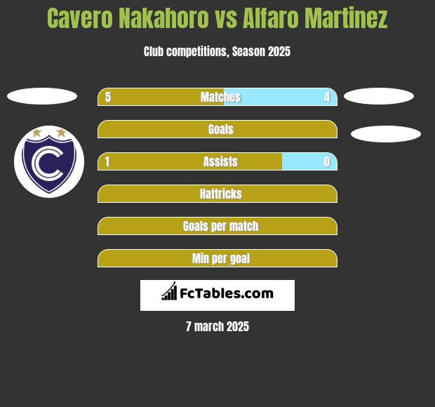 Cavero Nakahoro vs Alfaro Martinez h2h player stats