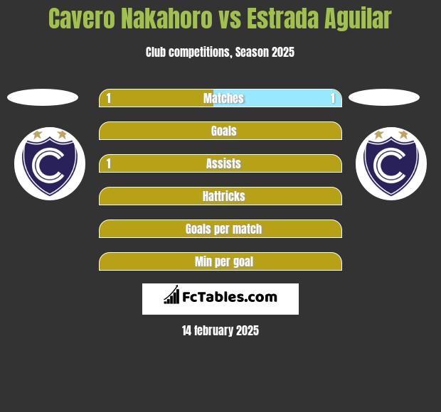 Cavero Nakahoro vs Estrada Aguilar h2h player stats