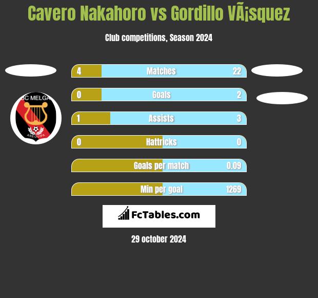 Cavero Nakahoro vs Gordillo VÃ¡squez h2h player stats