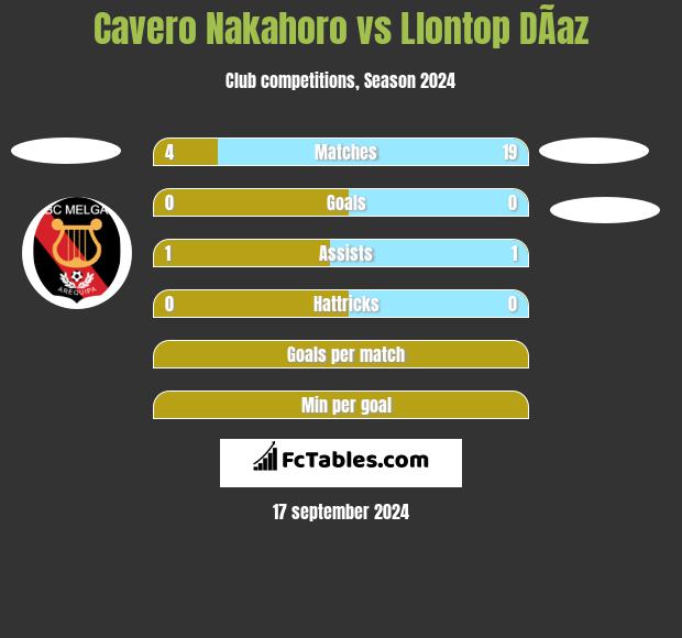 Cavero Nakahoro vs Llontop DÃ­az h2h player stats