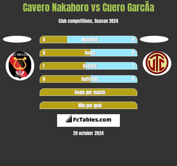 Cavero Nakahoro vs Cuero GarcÃ­a h2h player stats