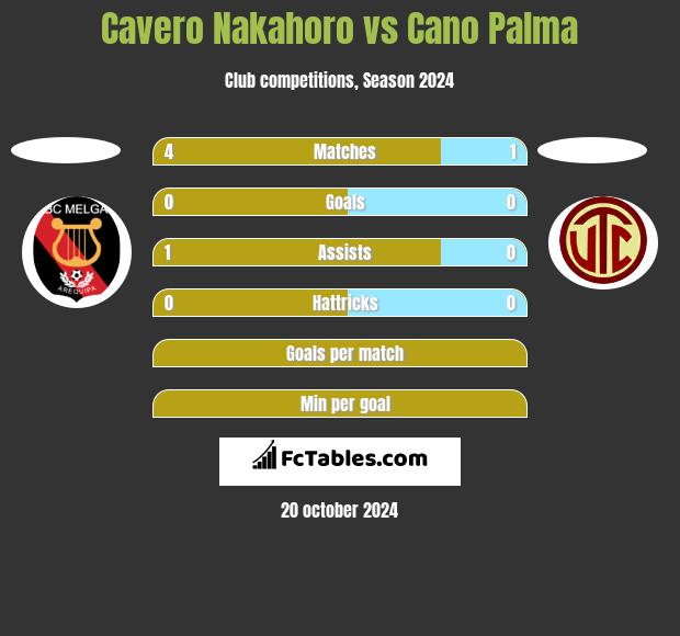 Cavero Nakahoro vs Cano Palma h2h player stats